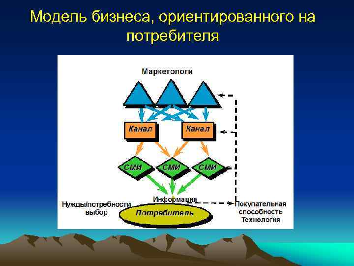 Модель бизнеса, ориентированного на потребителя 