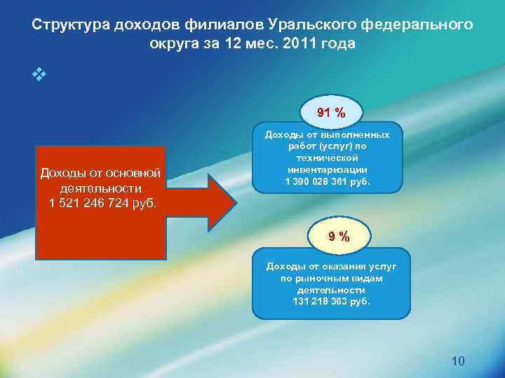 Структура доходов филиалов Уральского федерального округа за 12 мес. 2011 года v 91 %