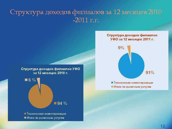 Структура доходов филиалов за 12 месяцев 2010 -2011 г. г. Структура доходов филиалов УФО