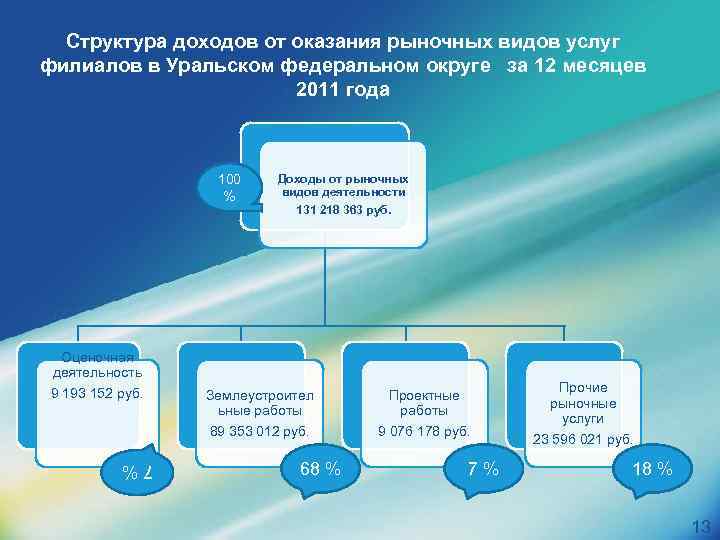 Структура доходов от оказания рыночных видов услуг филиалов в Уральском федеральном округе за 12