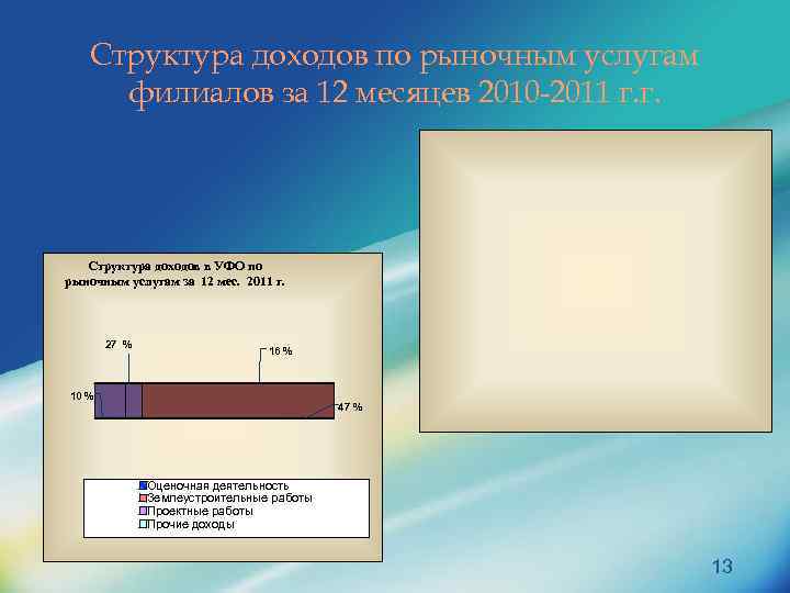 Структура доходов по рыночным услугам филиалов за 12 месяцев 2010 -2011 г. г. Структура