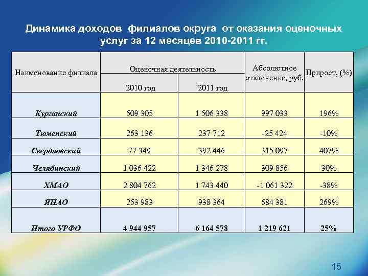 Динамика доходов филиалов округа от оказания оценочных услуг за 12 месяцев 2010 -2011 гг.