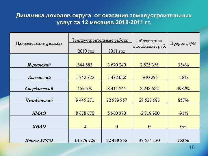 Динамика доходов округа от оказания землеустроительных услуг за 12 месяцев 2010 -2011 гг. Наименование