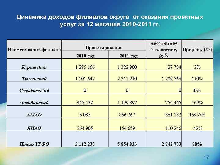 Динамика доходов филиалов округа от оказания проектных услуг за 12 месяцев 2010 -2011 гг.