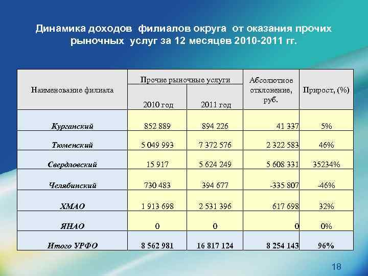 Динамика доходов филиалов округа от оказания прочих рыночных услуг за 12 месяцев 2010 -2011