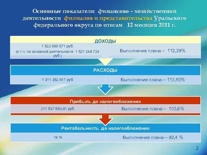 Основные показатели финансово – хозяйственной деятельности филиалов и представительства Уральского федерального округа по итогам