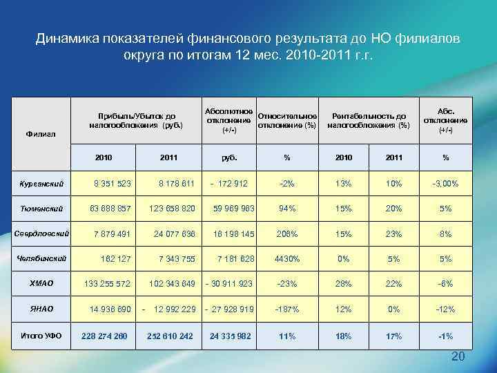 Динамика показателей финансового результата до НО филиалов округа по итогам 12 мес. 2010 -2011