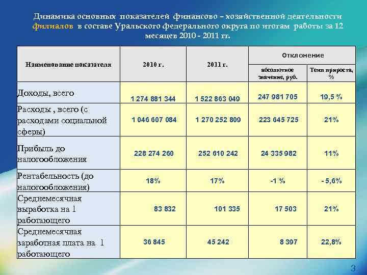 Динамика основных. Динамика основных показателей деятельности. Динамика основных финансовых показателей. Динамика основных показателей хозяйственной деятельности. Динамика основных показателей финансовой деятельности.