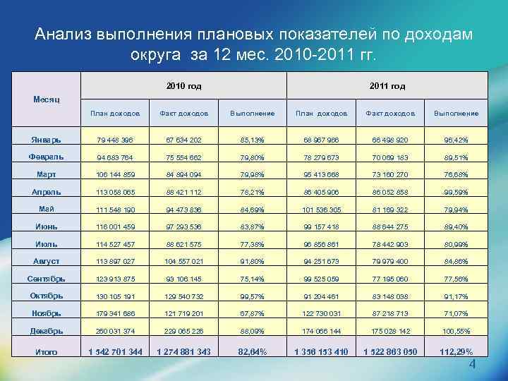 Анализ выполнения плановых показателей по доходам округа за 12 мес. 2010 -2011 гг. 2010