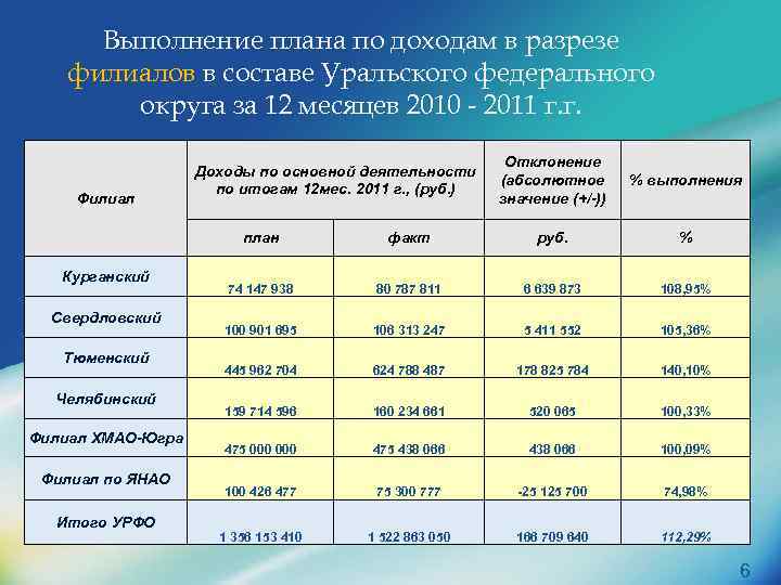 Выполнение плана по доходам в разрезе филиалов в составе Уральского федерального округа за 12