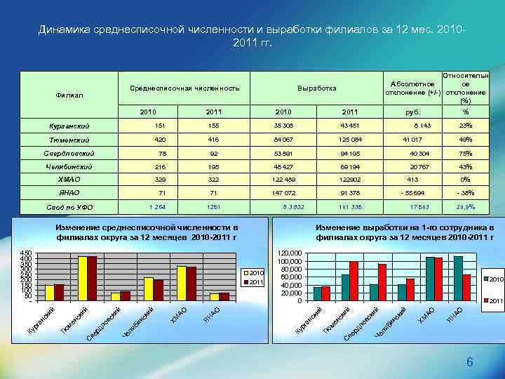 Динамика среднесписочной численности и выработки филиалов за 12 мес. 20102011 гг. Среднесписочная численность Филиал