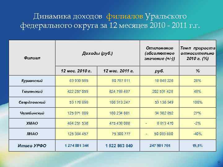 Динамика доходов филиалов Уральского федерального округа за 12 месяцев 2010 - 2011 г. г.