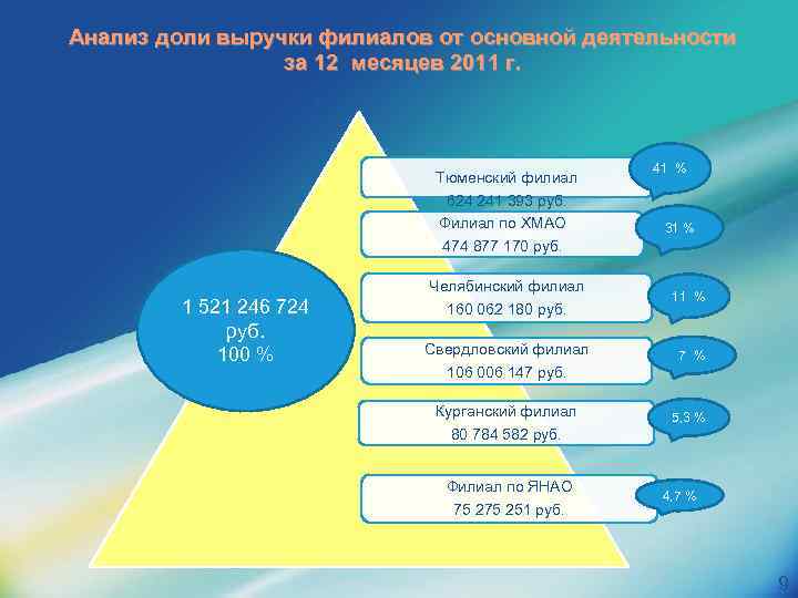 Анализ доли выручки филиалов от основной деятельности за 12 месяцев 2011 г. Тюменский филиал