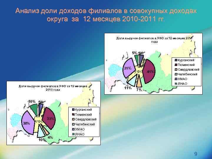 Анализ доли доходов филиалов в совокупных доходах округа за 12 месяцев 2010 -2011 гг.