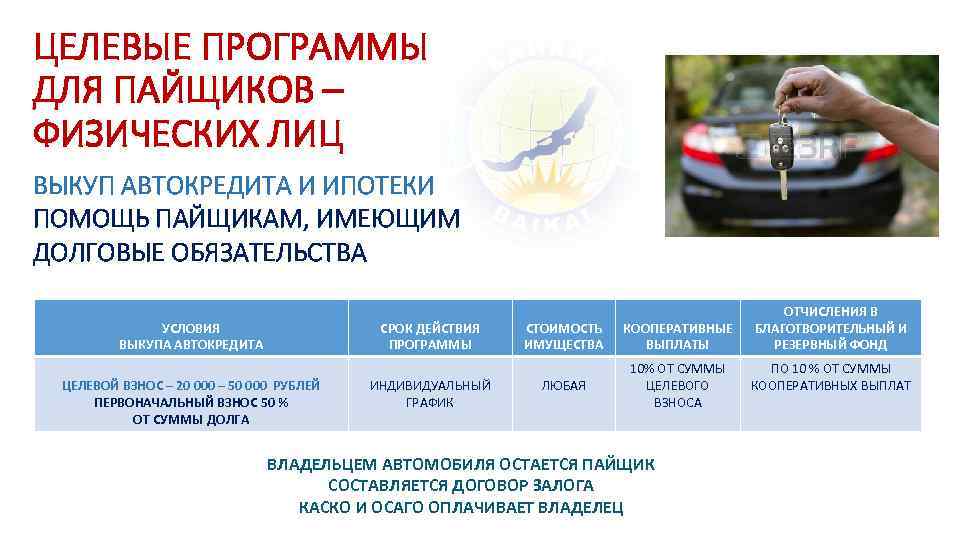 ЦЕЛЕВЫЕ ПРОГРАММЫ ДЛЯ ПАЙЩИКОВ – ФИЗИЧЕСКИХ ЛИЦ ВЫКУП АВТОКРЕДИТА И ИПОТЕКИ ПОМОЩЬ ПАЙЩИКАМ, ИМЕЮЩИМ