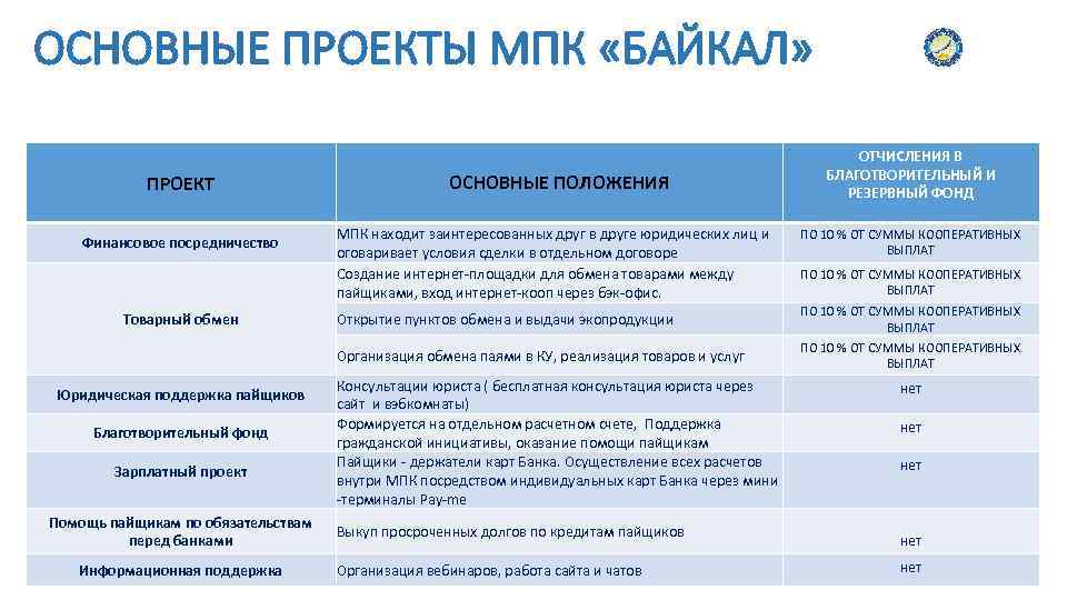 ОСНОВНЫЕ ПРОЕКТЫ МПК «БАЙКАЛ» ПРОЕКТ ОСНОВНЫЕ ПОЛОЖЕНИЯ ОТЧИСЛЕНИЯ В БЛАГОТВОРИТЕЛЬНЫЙ И РЕЗЕРВНЫЙ ФОНД Товарный