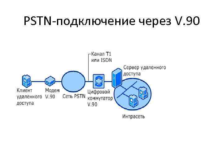 Удаленные сети