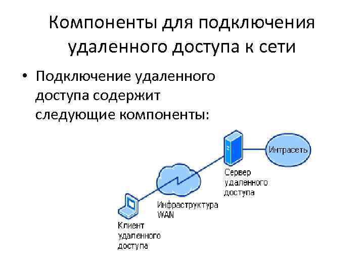 По удаленной схеме. Сервер удаленного доступа схема подключения к сети. Организация удаленного доступа. Технология удалённого доступа. Система с удаленным доступом это.