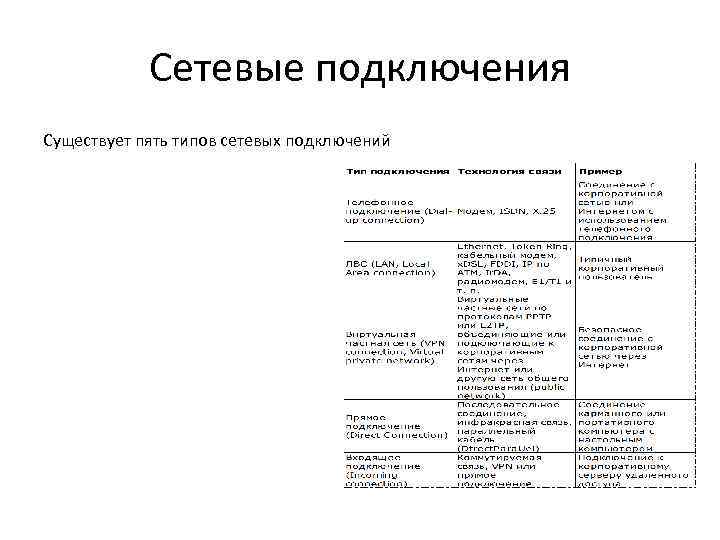 Сетевые подключения Существует пять типов сетевых подключений 