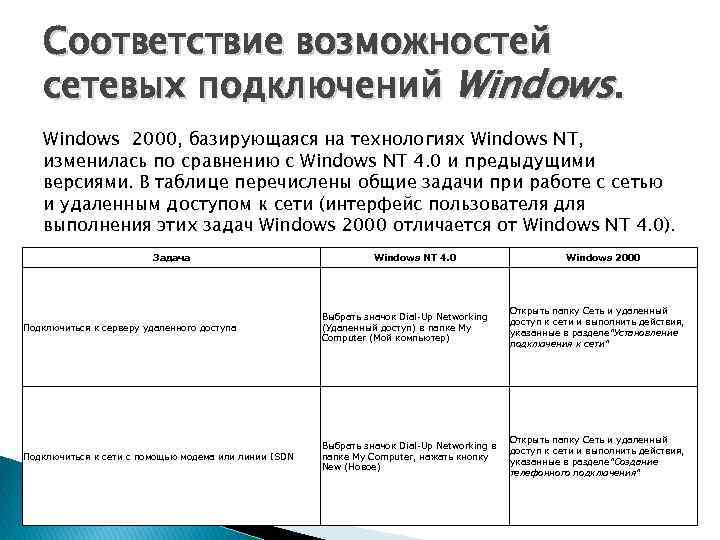 Соответствие возможностей сетевых подключений Windows 2000, базирующаяся на технологиях Windows NT, изменилась по сравнению