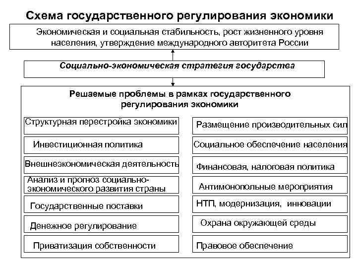 Схема государственного регулирования экономики Экономическая и социальная стабильность, рост жизненного уровня населения, утверждение международного