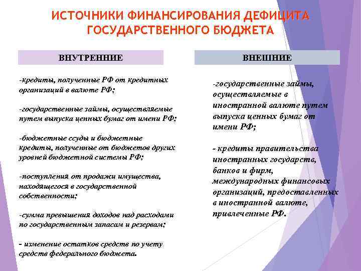 ИСТОЧНИКИ ФИНАНСИРОВАНИЯ ДЕФИЦИТА ГОСУДАРСТВЕННОГО БЮДЖЕТА ВНУТРЕННИЕ -кредиты, полученные РФ от кредитных организаций в валюте