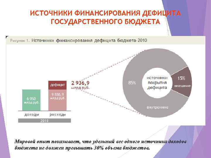 ИСТОЧНИКИ ФИНАНСИРОВАНИЯ ДЕФИЦИТА ГОСУДАРСТВЕННОГО БЮДЖЕТА Мировой опыт показывает, что удельный вес одного источника доходов