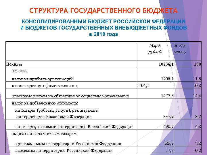 СТРУКТУРА ГОСУДАРСТВЕННОГО БЮДЖЕТА КОНСОЛИДИРОВАННЫЙ БЮДЖЕТ РОССИЙСКОЙ ФЕДЕРАЦИИ И БЮДЖЕТОВ ГОСУДАРСТВЕННЫХ ВНЕБЮДЖЕТНЫХ ФОНДОВ в 2010