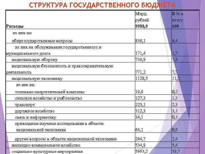 СТРУКТУРА ГОСУДАРСТВЕННОГО БЮДЖЕТА Млрд. рублей 9988, 9 В % к итогу 100 общегосударственные вопросы