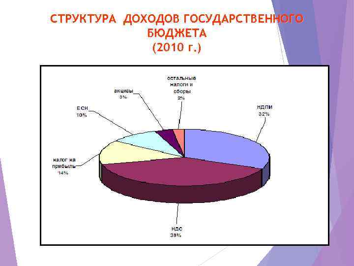СТРУКТУРА ДОХОДОВ ГОСУДАРСТВЕННОГО БЮДЖЕТА (2010 г. ) 