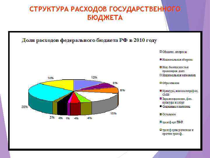 СТРУКТУРА РАСХОДОВ ГОСУДАРСТВЕННОГО БЮДЖЕТА 