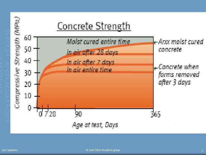 Last Updated: © LMS SEGi education group 5 