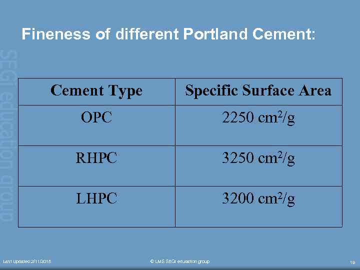 Fineness of different Portland Cement: Cement Type Specific Surface Area OPC 2250 cm 2/g