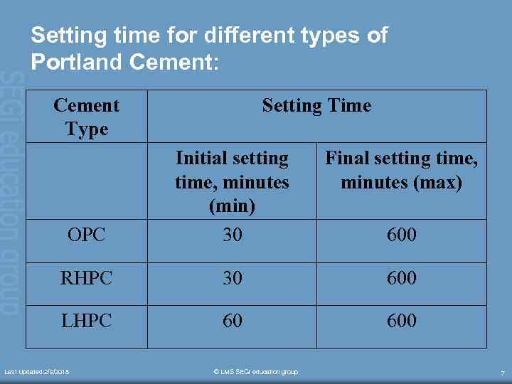 Setting time for different types of Portland Cement: Cement Type Setting Time Final setting