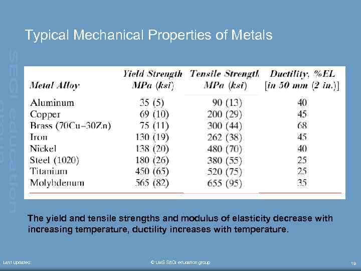 Typical Mechanical Properties of Metals The yield and tensile strengths and modulus of elasticity