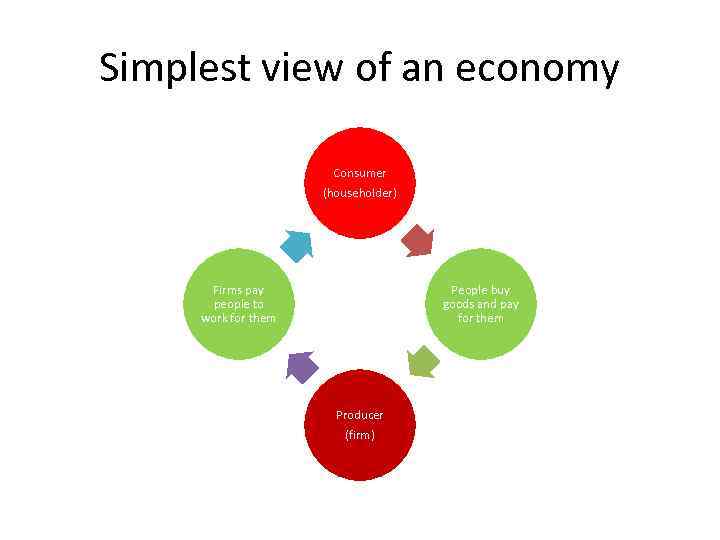 Simplest view of an economy Consumer (householder) Firms pay people to work for them
