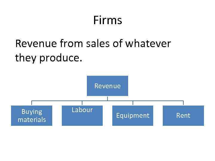 Firms Revenue from sales of whatever they produce. Revenue Buying materials Labour Equipment Rent
