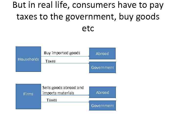 But in real life, consumers have to pay taxes to the government, buy goods