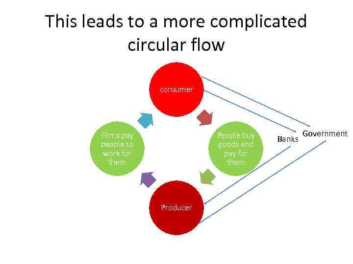 This leads to a more complicated circular flow consumer Firms pay people to work