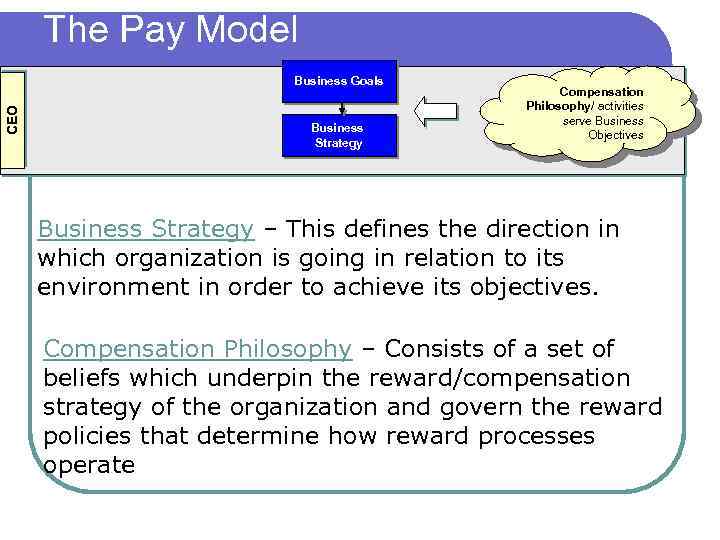 The Pay Model CEO Business Goals Business Strategy Compensation Philosophy/ activities serve Business Objectives