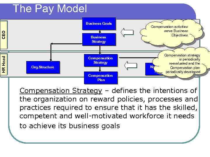 The Pay Model HR Head CEO Business Goals Business Strategy Compensation Strategy Org. Structure