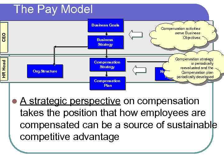 The Pay Model CEO Business Goals HR Head Business Strategy Compensation Strategy Org. Structure