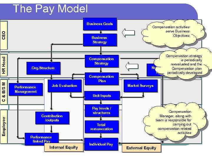 The Pay Model Employee C & B/S M HR Head CEO Business Goals Business