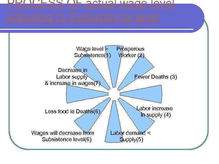 PROCESS OF actual wage level adjusting to Subsistence level Wage level > Subsistence(1) Prosperous