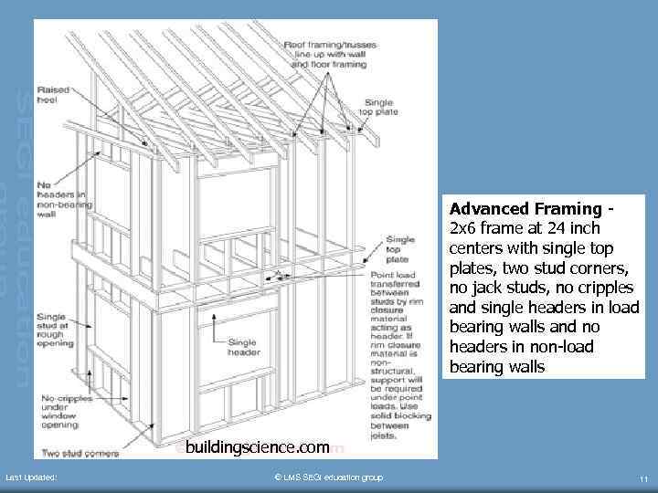 Advanced Framing 2 x 6 frame at 24 inch centers with single top plates,