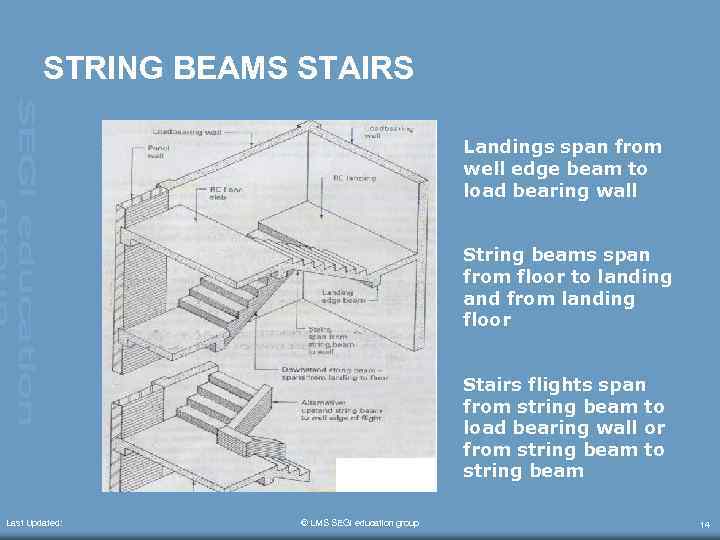 STRING BEAMS STAIRS Landings span from well edge beam to load bearing wall String