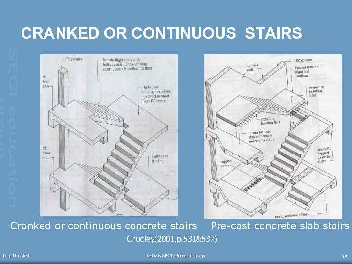 CRANKED OR CONTINUOUS STAIRS Cranked or continuous concrete stairs Pre-cast concrete slab stairs Chudley(2001,