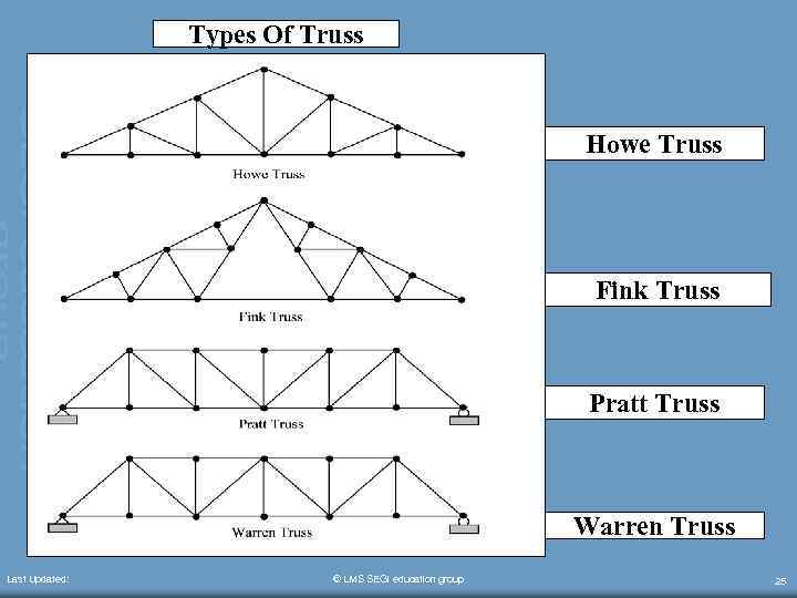 Types Of Truss Howe Truss Fink Truss Pratt Truss Warren Truss Last Updated: ©