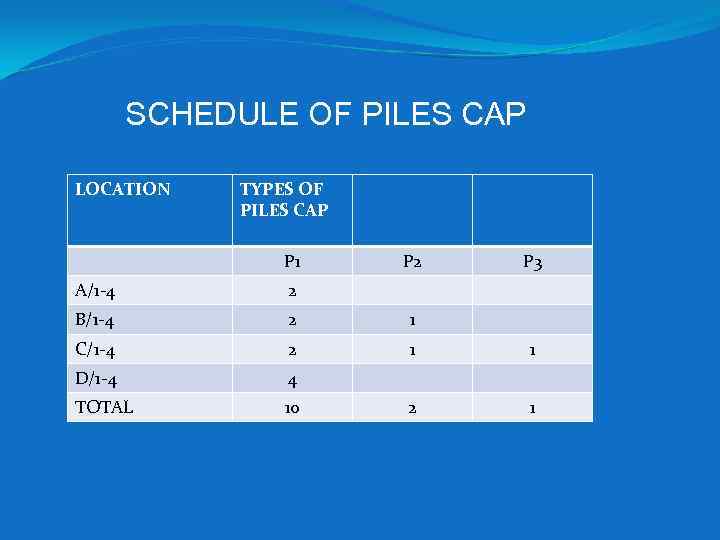 SCHEDULE OF PILES CAP LOCATION TYPES OF PILES CAP P 1 P 2 P