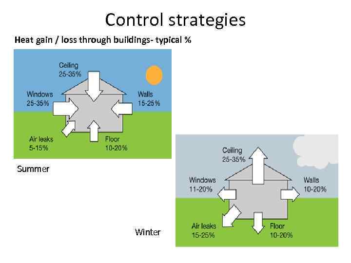 Control strategies Heat gain / loss through buildings- typical % Summer Winter 